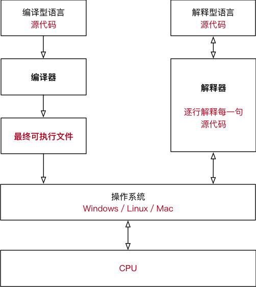 解释型语言